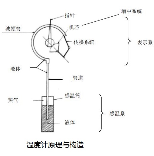 温度计原理及结构介绍